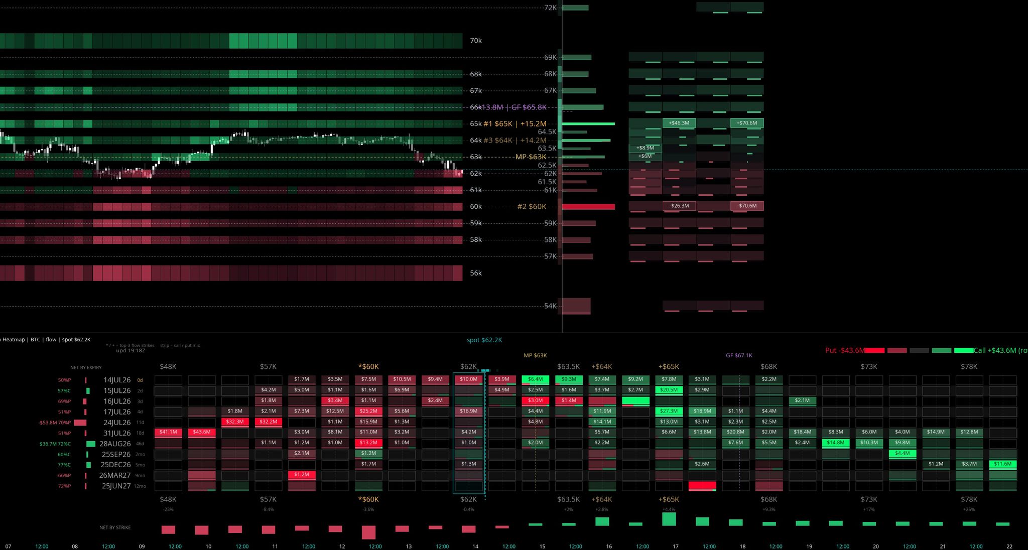 Options Flow Heatmap — calls and puts by strike